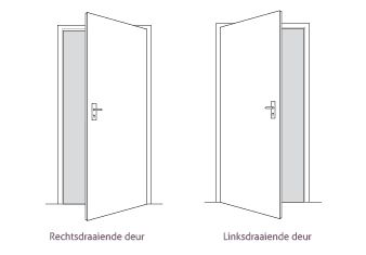 Draairichting bepalen