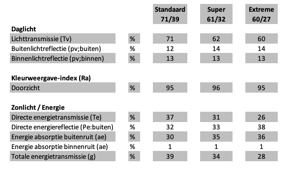 Zonwerend glas ZHR++ 2-zijdig gelaagd