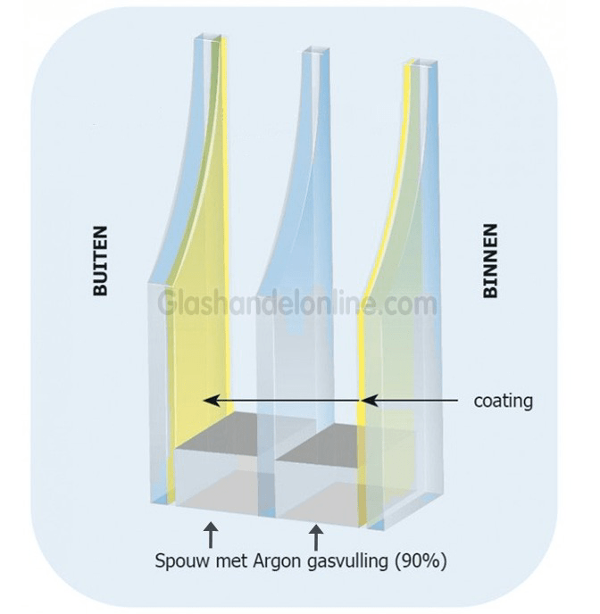 Triple glas HR+++ 1-zijdig gelaagd